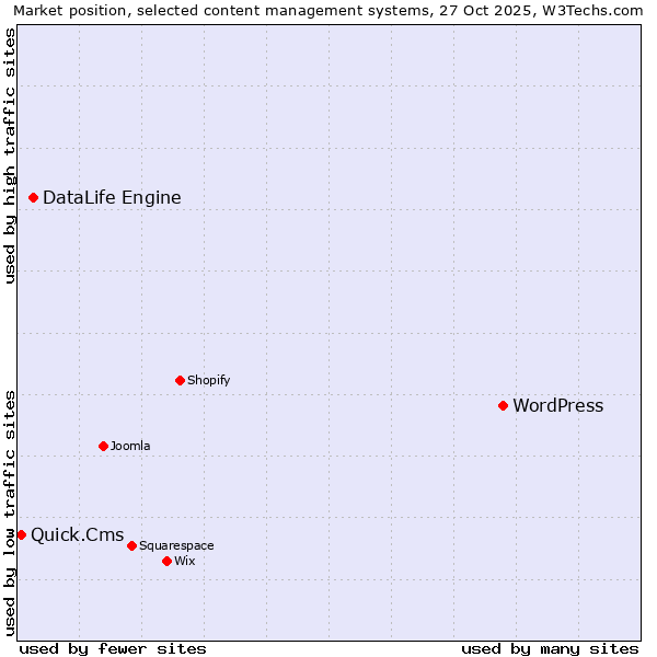 Market position of WordPress vs. DataLife Engine vs. Quick.Cms