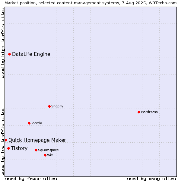 Market position of DataLife Engine vs. Tistory vs. Quick Homepage Maker