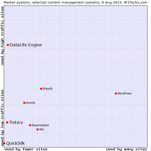 Market position of DataLife Engine vs. Tistory vs. QuickSilk