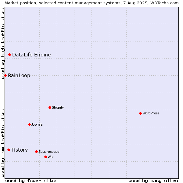 Market position of DataLife Engine vs. Tistory vs. RainLoop