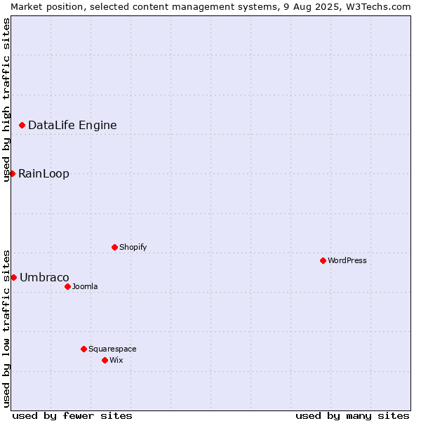 Market position of DataLife Engine vs. Umbraco vs. RainLoop