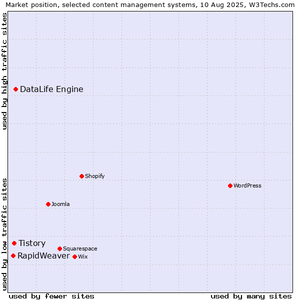 Market position of DataLife Engine vs. Tistory vs. RapidWeaver