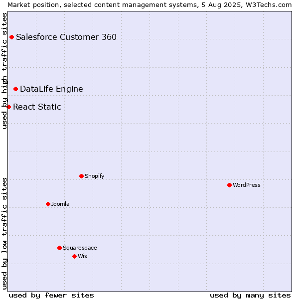 Market position of DataLife Engine vs. Salesforce Customer 360 vs. React Static