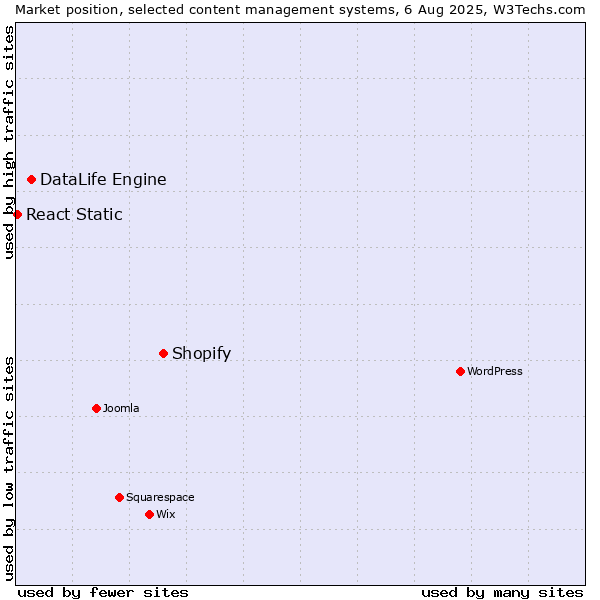 Market position of Shopify vs. DataLife Engine vs. React Static