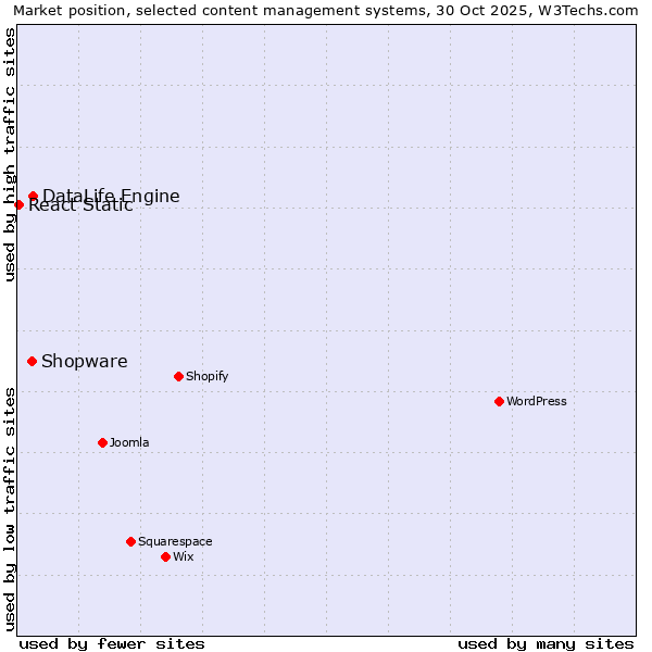 Market position of DataLife Engine vs. Shopware vs. React Static