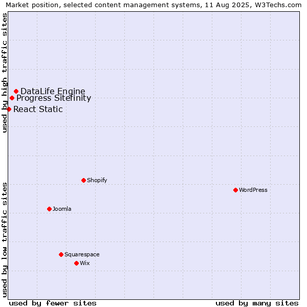 Market position of DataLife Engine vs. Progress Sitefinity vs. React Static