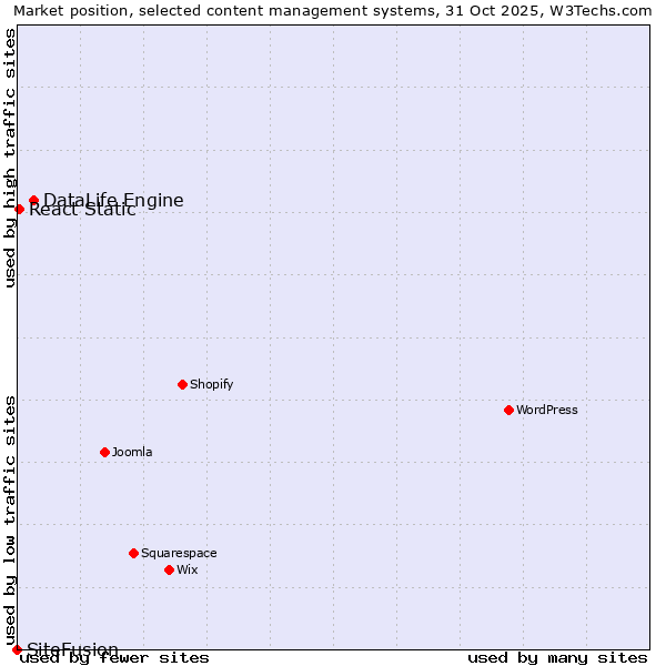 Market position of DataLife Engine vs. React Static vs. SiteFusion
