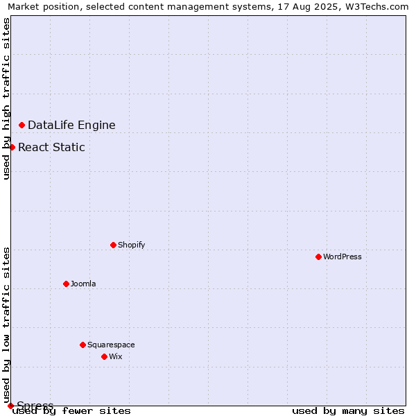Market position of DataLife Engine vs. React Static vs. Spress
