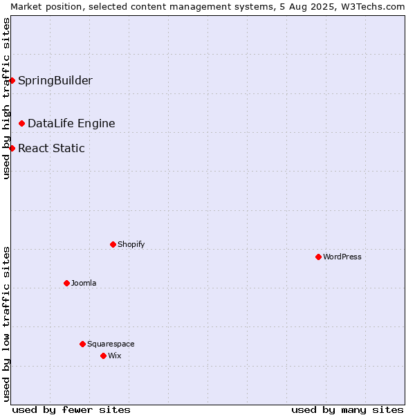 Market position of DataLife Engine vs. SpringBuilder vs. React Static