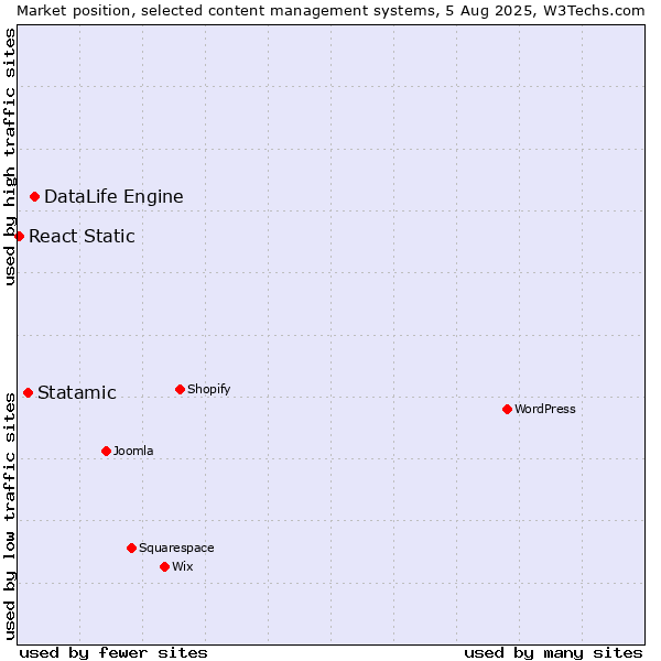 Market position of DataLife Engine vs. Statamic vs. React Static