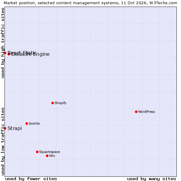 Market position of DataLife Engine vs. React Static vs. Strapi