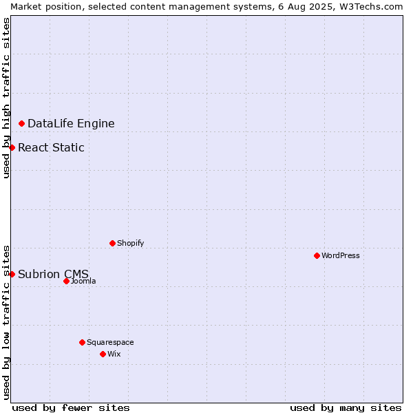 Market position of DataLife Engine vs. React Static vs. Subrion CMS