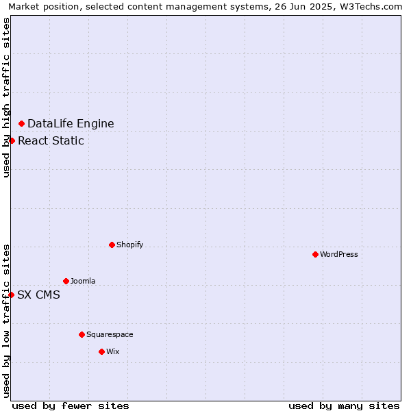 Market position of DataLife Engine vs. React Static vs. SX CMS
