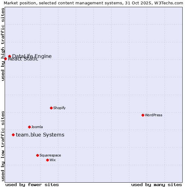 Market position of team.blue systems vs. DataLife Engine vs. React Static