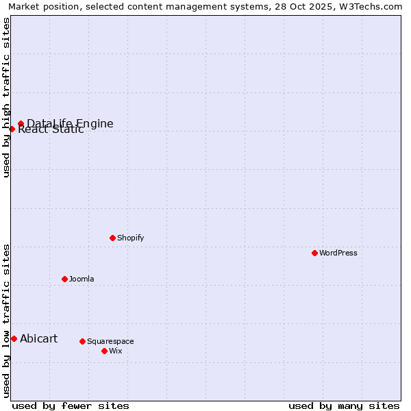 Market position of DataLife Engine vs. Abicart vs. React Static