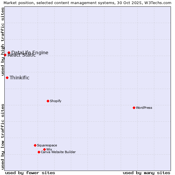 Market position of DataLife Engine vs. Thinkific vs. React Static