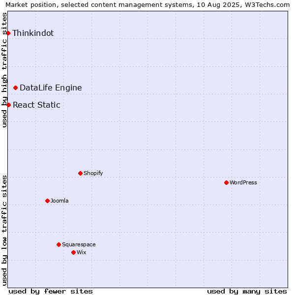 Market position of DataLife Engine vs. React Static vs. Thinkindot