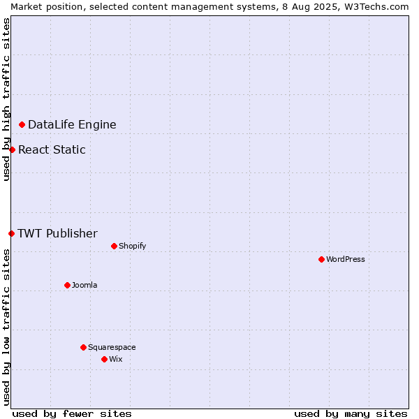 Market position of DataLife Engine vs. React Static vs. TWT Publisher