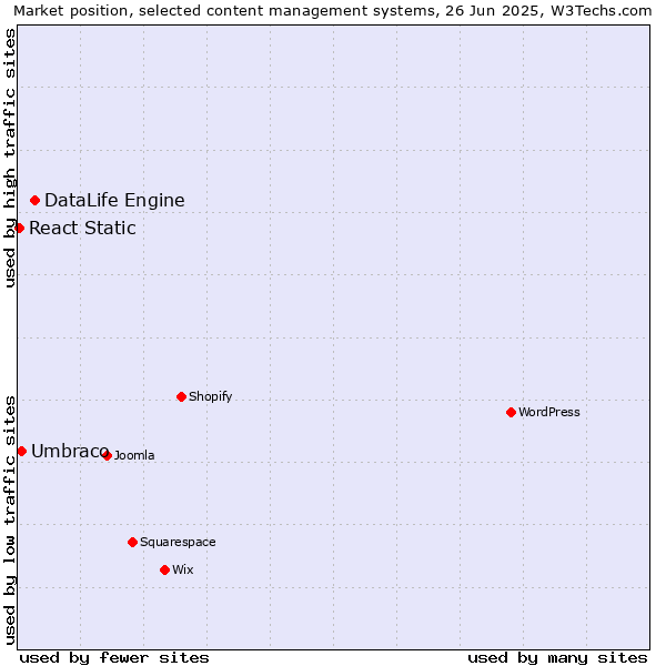 Market position of DataLife Engine vs. Umbraco vs. React Static