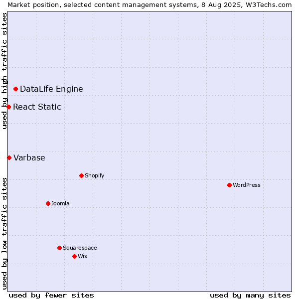 Market position of DataLife Engine vs. Varbase vs. React Static