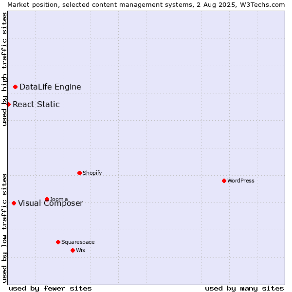 Market position of DataLife Engine vs. Visual Composer vs. React Static