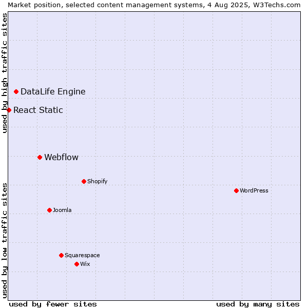 Market position of Webflow vs. DataLife Engine vs. React Static