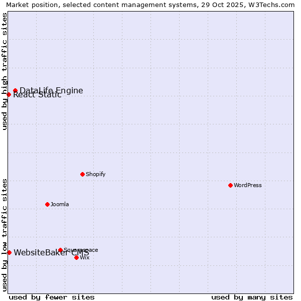 Market position of DataLife Engine vs. WebsiteBaker CMS vs. React Static