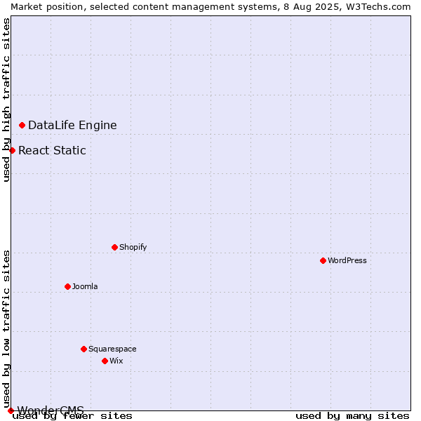 Market position of DataLife Engine vs. React Static vs. WonderCMS