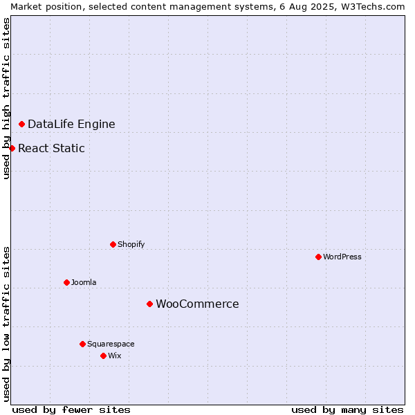 Market position of WooCommerce vs. DataLife Engine vs. React Static