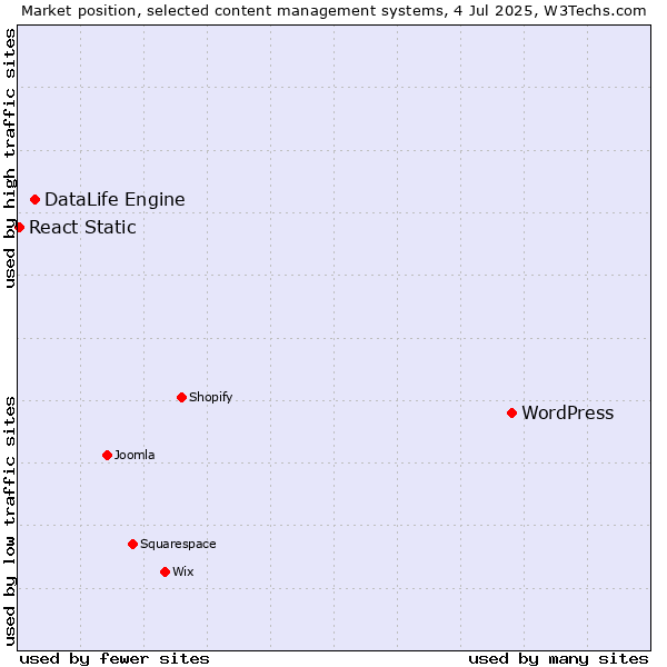 Market position of WordPress vs. DataLife Engine vs. React Static