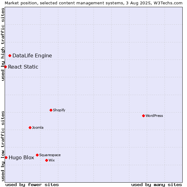 Market position of DataLife Engine vs. Hugo Blox vs. React Static