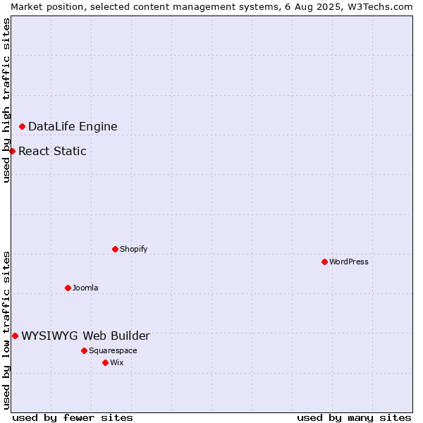 Market position of DataLife Engine vs. WYSIWYG Web Builder vs. React Static
