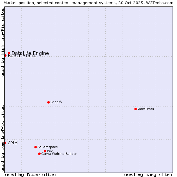 Market position of DataLife Engine vs. React Static vs. ZMS