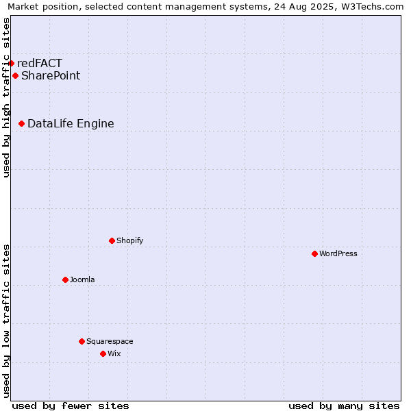 Market position of DataLife Engine vs. SharePoint vs. redFACT