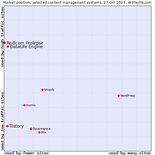 Market position of DataLife Engine vs. Tistory vs. Redicom Prolepse
