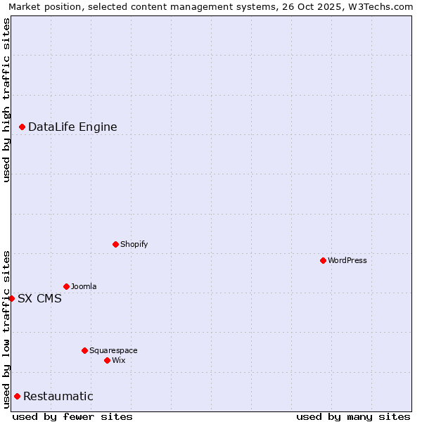 Market position of DataLife Engine vs. Restaumatic vs. SX CMS