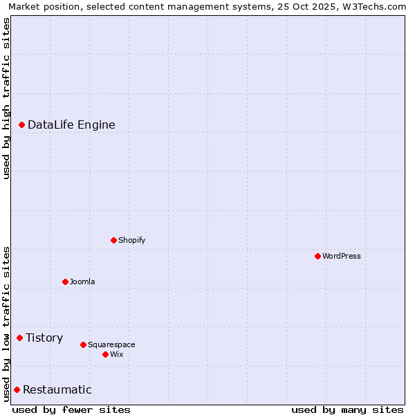 Market position of DataLife Engine vs. Tistory vs. Restaumatic