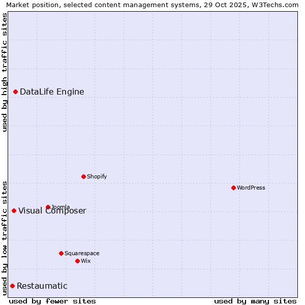 Market position of DataLife Engine vs. Visual Composer vs. Restaumatic
