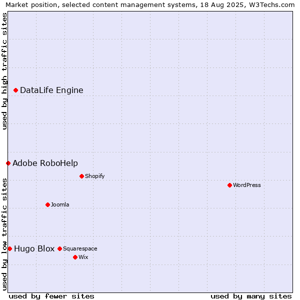 Market position of DataLife Engine vs. Hugo Blox vs. Adobe RoboHelp