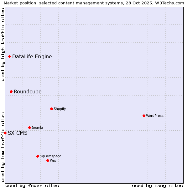 Market position of Roundcube vs. DataLife Engine vs. SX CMS