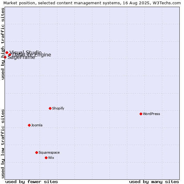 Market position of DataLife Engine vs. Visual Studio vs. SageFrame