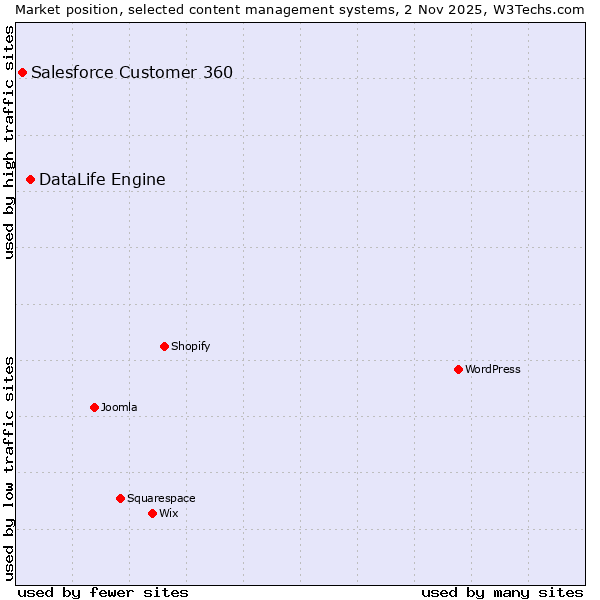 Market position of DataLife Engine vs. Salesforce Customer 360