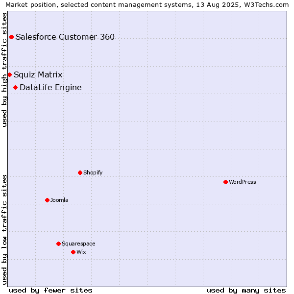 Market position of DataLife Engine vs. Salesforce Customer 360 vs. Squiz Matrix