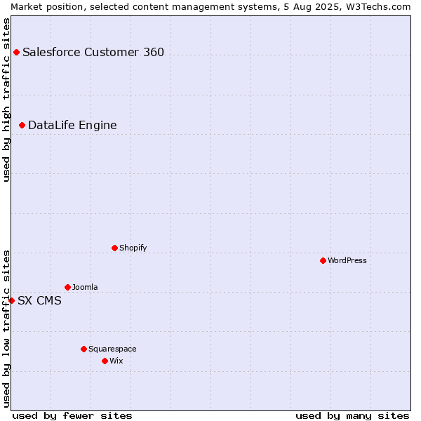 Market position of DataLife Engine vs. Salesforce Customer 360 vs. SX CMS