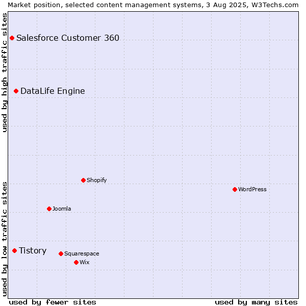 Market position of DataLife Engine vs. Tistory vs. Salesforce Customer 360