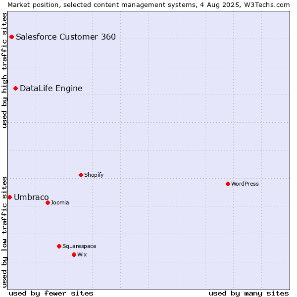 Market position of DataLife Engine vs. Salesforce Customer 360 vs. Umbraco
