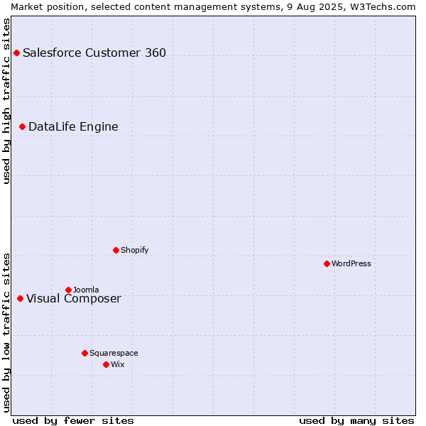 Market position of DataLife Engine vs. Visual Composer vs. Salesforce Customer 360