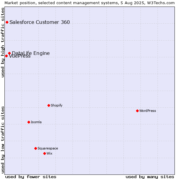 Market position of DataLife Engine vs. Salesforce Customer 360 vs. VuePress