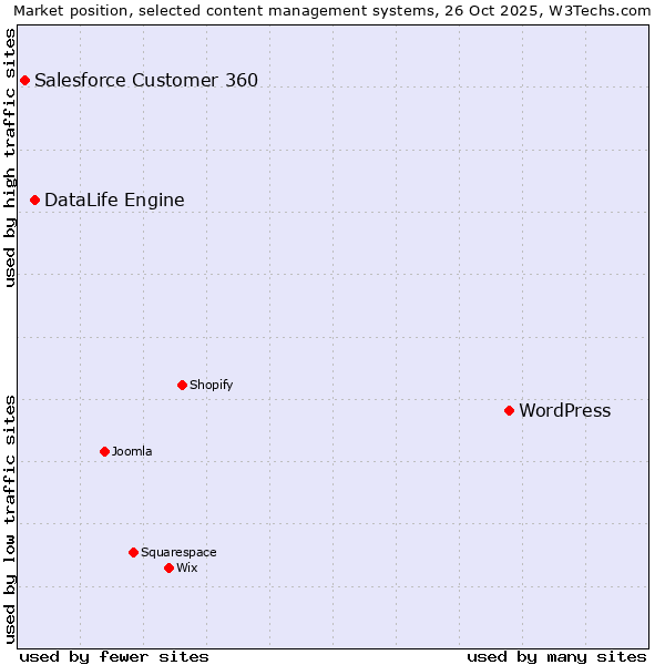 Market position of WordPress vs. DataLife Engine vs. Salesforce Customer 360