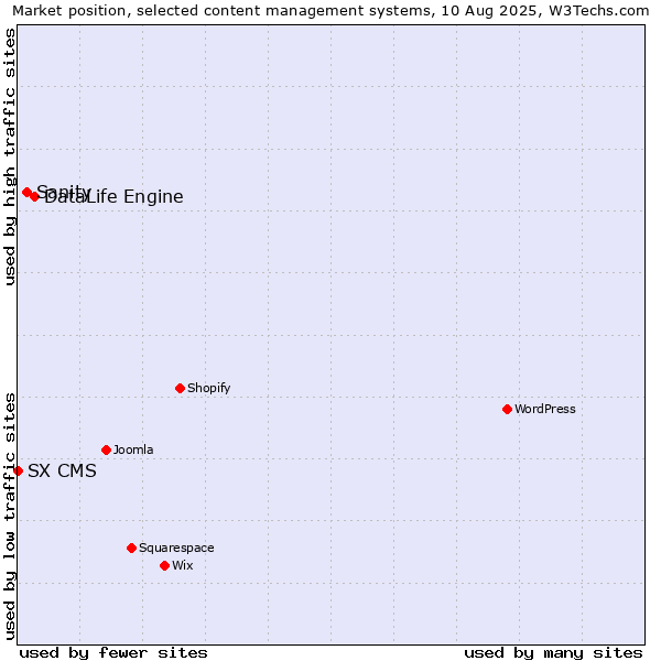 Market position of DataLife Engine vs. Sanity vs. SX CMS